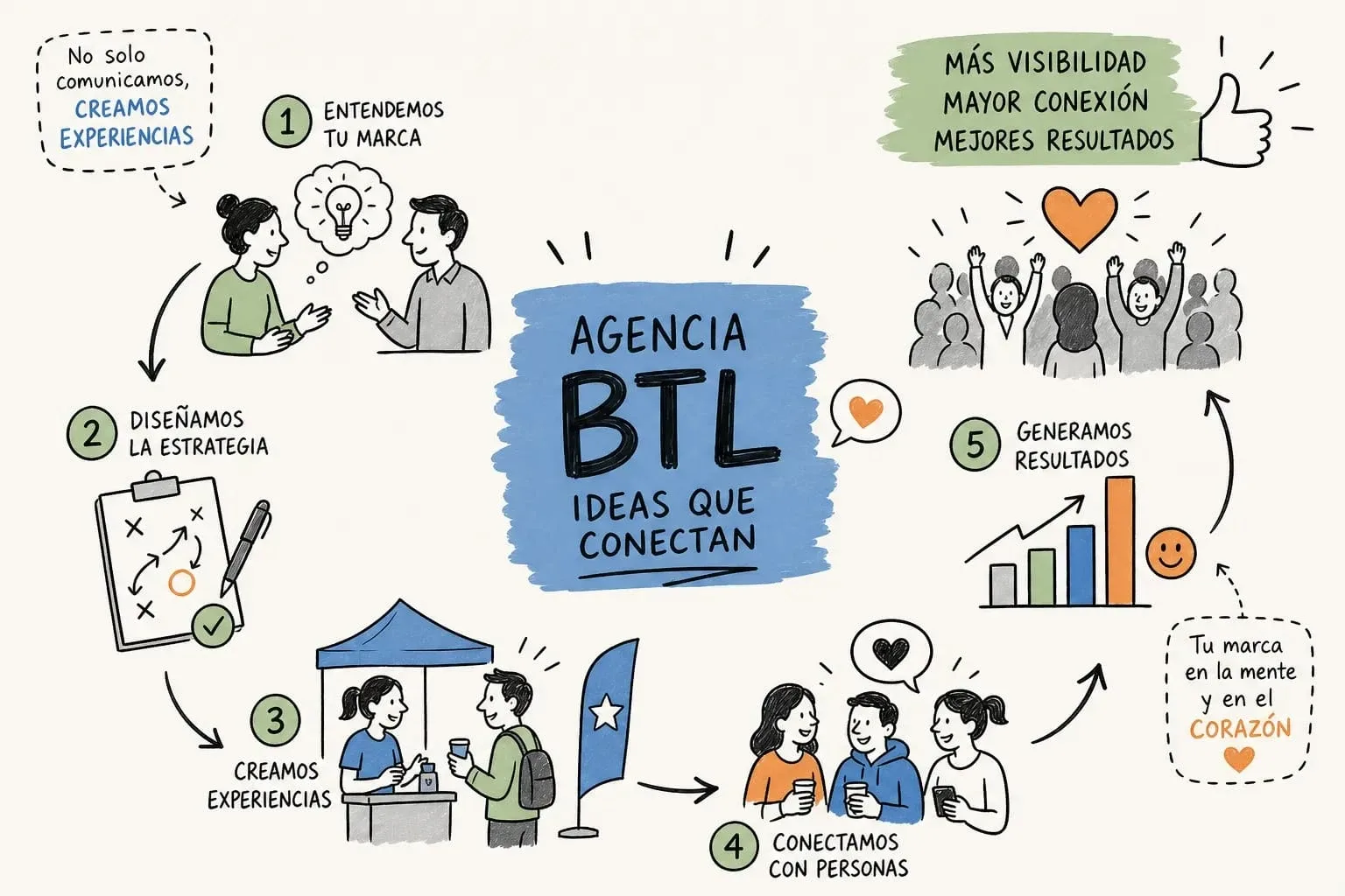 Cómo Funciona una Agencia BTL y Qué Puede Hacer por tu Marca