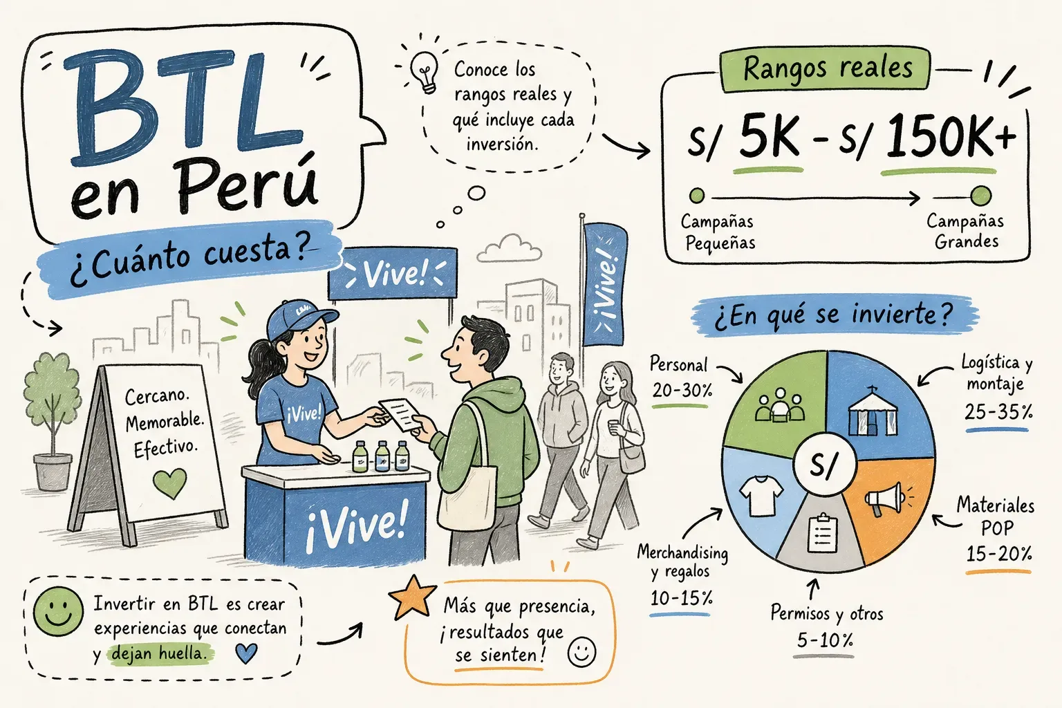 Costo de una campaña BTL en Perú: rangos reales y desglose de partidas