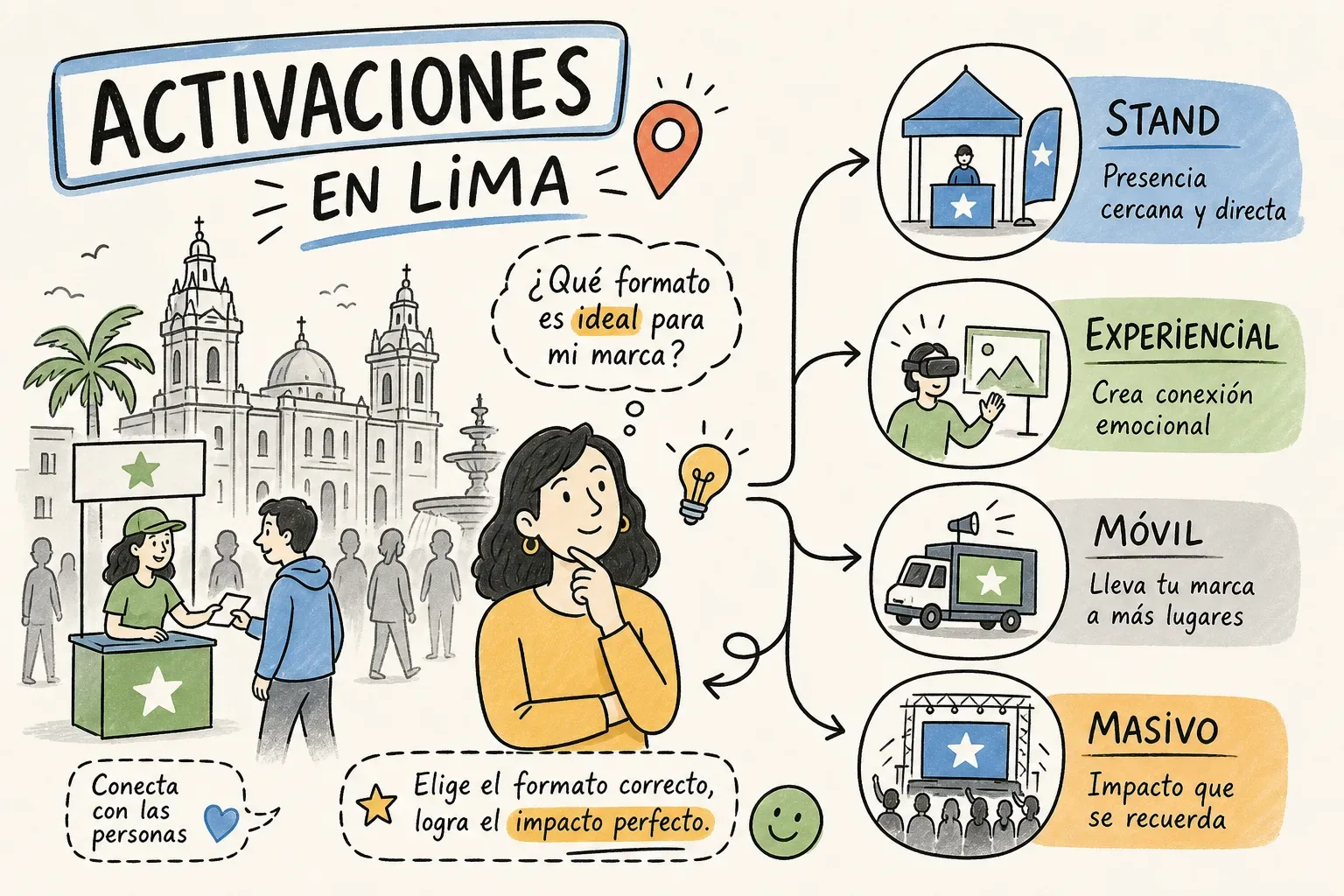 Activaciones en Lima: guía para elegir el formato ideal